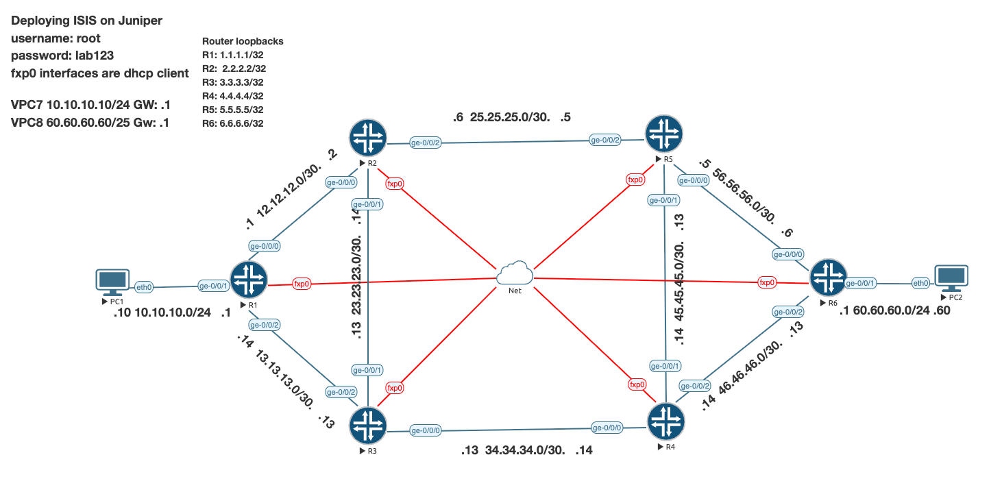 ISIS topology